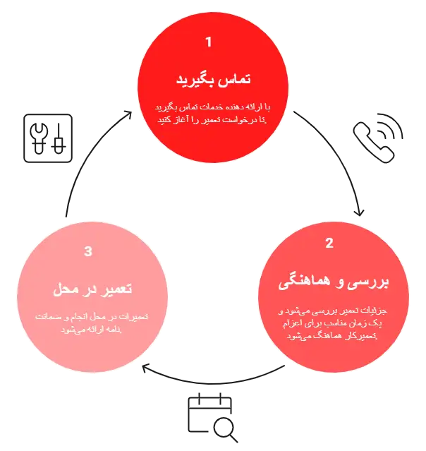 درخواست آنلاین تعمیرکار ال جی در اندیشه