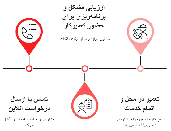 ثبت درخواست آنلاین در نمایندگی تعمیرات ال جی چهاردانگه