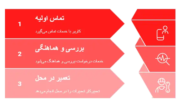 درخواست آنلاین تعمیرکار ال جی در ملارد