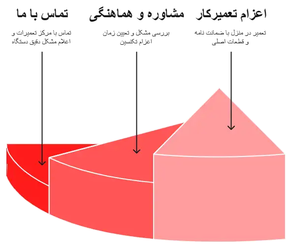 ثبت درخواست آنلاین در نمایندگی تعمیرات ال جی نسیم شهر