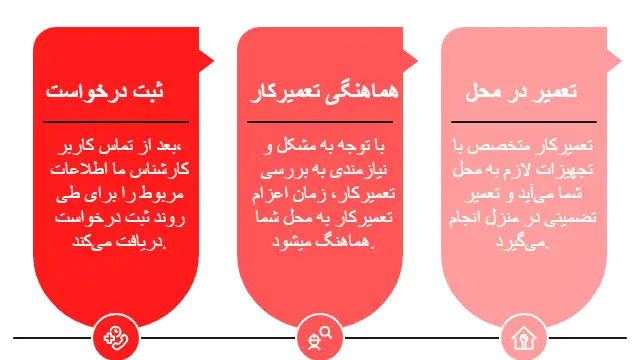 ثبت درخواست آنلاین در نمایندگی تعمیرات ال جی صالحیه
